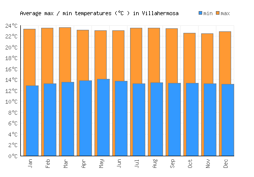 Villahermosa average minimum / maximum temperatures (Celsius)