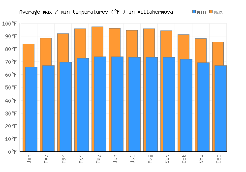 Villahermosa average minimum / maximum temperatures (Fahrenheit)