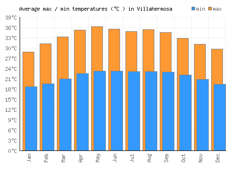 Villahermosa average minimum / maximum temperatures (Celsius)