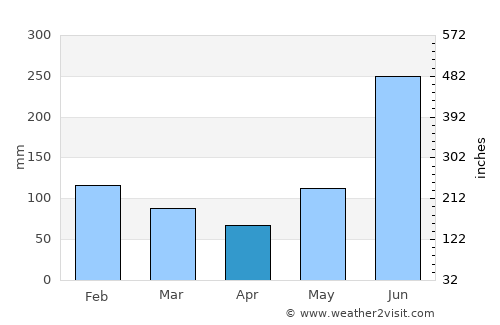 Villahermosa average rain in April