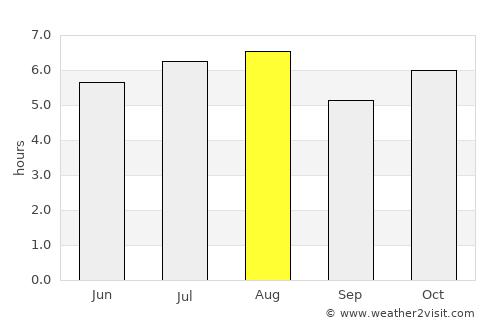 Villahermosa average rain in August