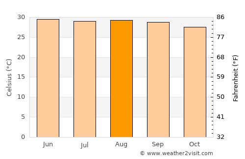 Villahermosa average temperature in August