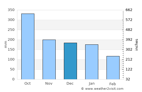 Villahermosa average rain in December