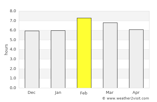 Villahermosa average rain in February