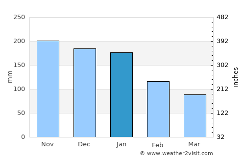 Villahermosa average rain in January