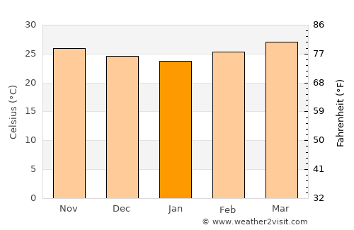 Villahermosa average temperature in January