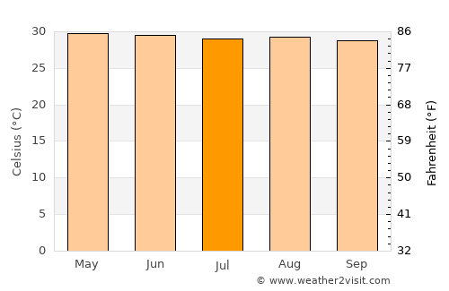 Villahermosa average temperature in July