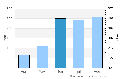 Villahermosa average rain in June