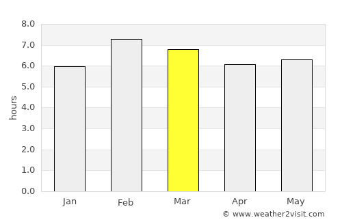Villahermosa average rain in March
