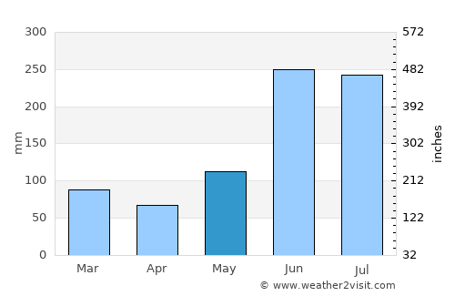 Villahermosa average rain in May