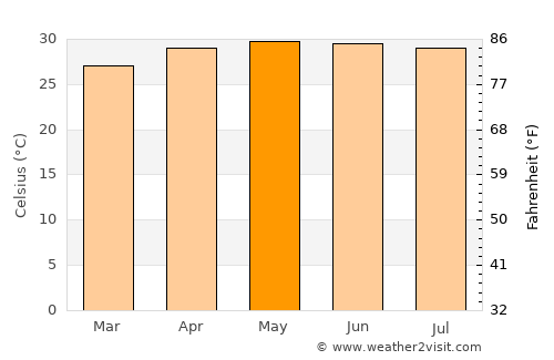 Villahermosa average temperature in May