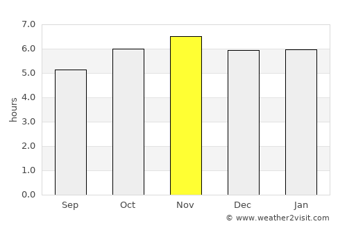 Villahermosa average rain in November