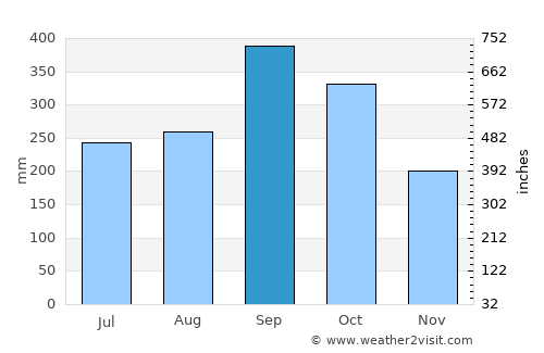 Villahermosa average rain in September
