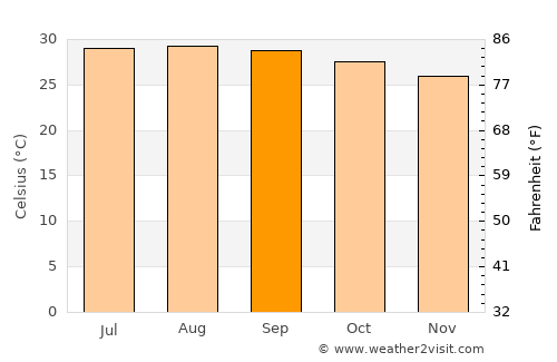Villahermosa average temperature in September