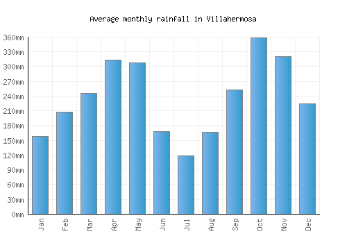 Villahermosa monthly rainfall chart (mm)
