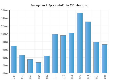Villahermosa monthly rainfall chart (inches)