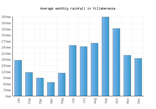 Villahermosa monthly rainfall chart (mm)
