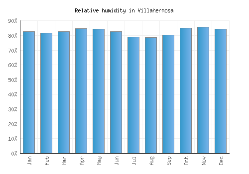 Villahermosa relative humidity averages
