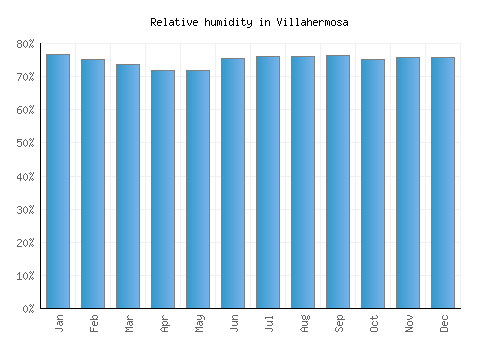 Villahermosa relative humidity averages