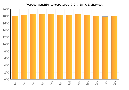 Villahermosa average temperature chart (Celsius)