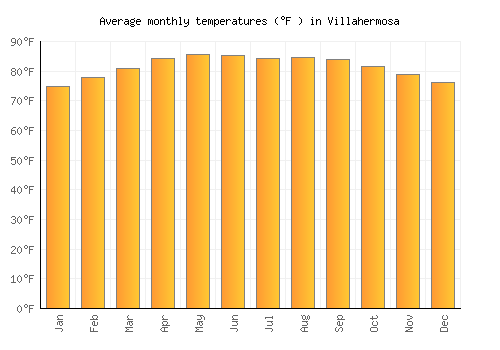 Villahermosa average temperature chart (Fahrenheit)