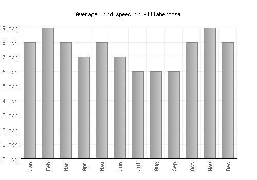 Villahermosa average winspeed by month (mph)