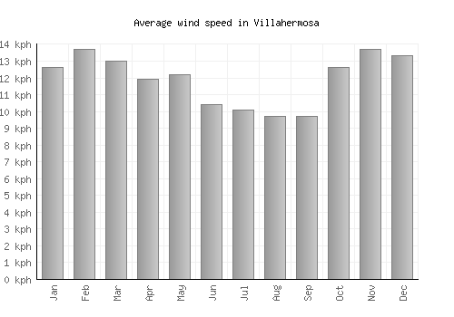 Villahermosa average winspeed by month (km/h)