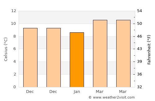 Villajoyosa average temperature in January