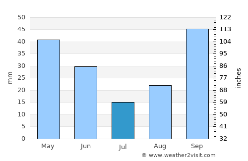 Villajoyosa average rain in July
