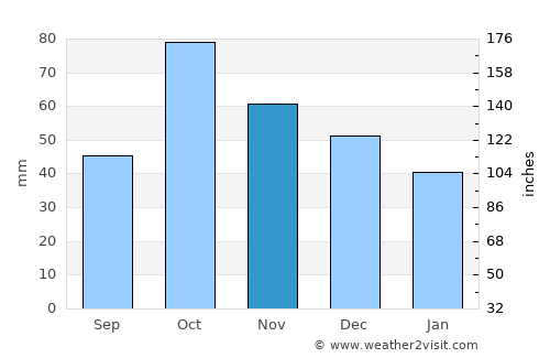 Villajoyosa average rain in November