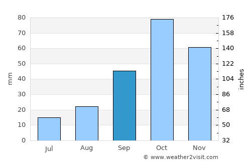 Villajoyosa average rain in September