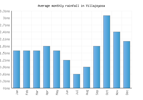 Villajoyosa monthly rainfall chart (inches)