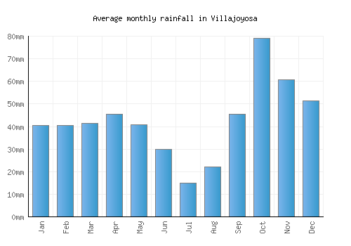 Villajoyosa monthly rainfall chart (mm)