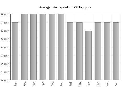 Villajoyosa average winspeed by month (mph)