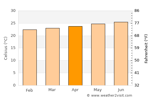 Villalba average temperature in April
