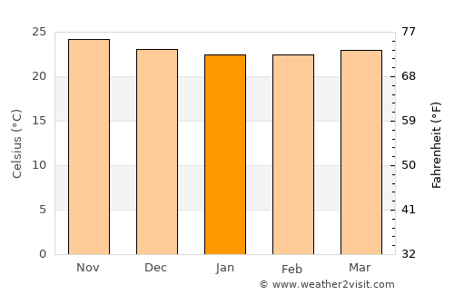 Villalba average temperature in January
