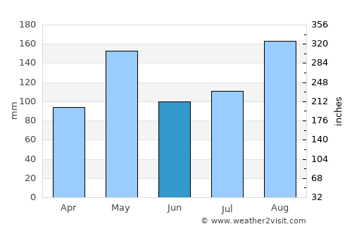 Villalba average rain in June
