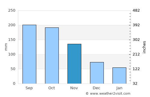 Villalba average rain in November
