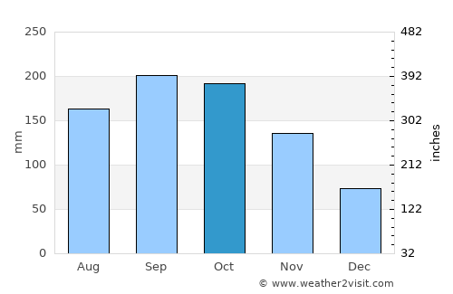Villalba average rain in October