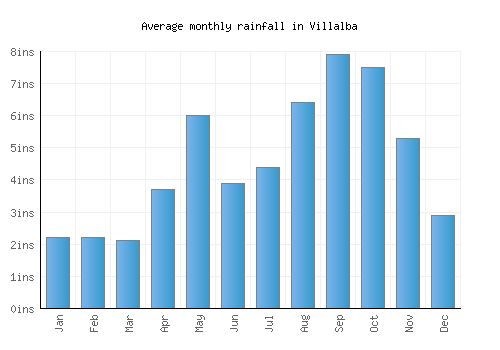 Villalba monthly rainfall chart (inches)