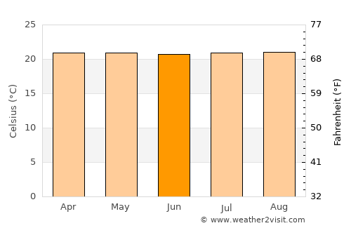 Villamaría average temperature in June