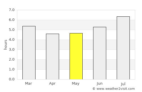 Villamaría average rain in May