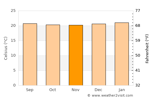 Villamaría average temperature in November