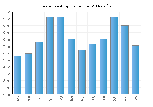 Villamaría monthly rainfall chart (inches)