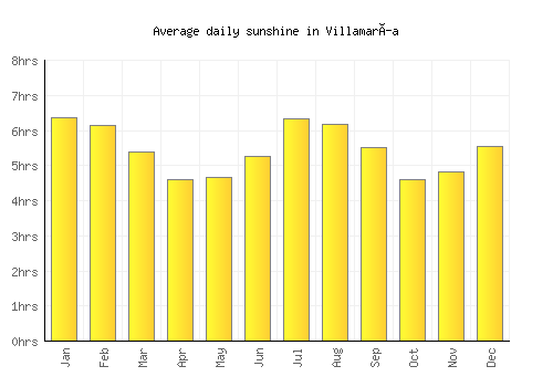 Villamaría average daily sunshine chart