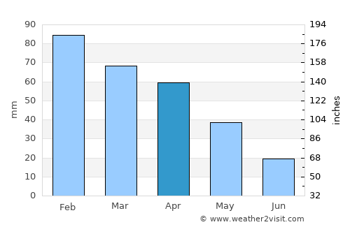 Villamartín average rain in April