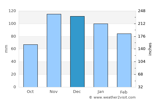 Villamartín average rain in December