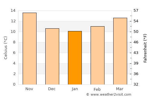 Villamartín average temperature in January