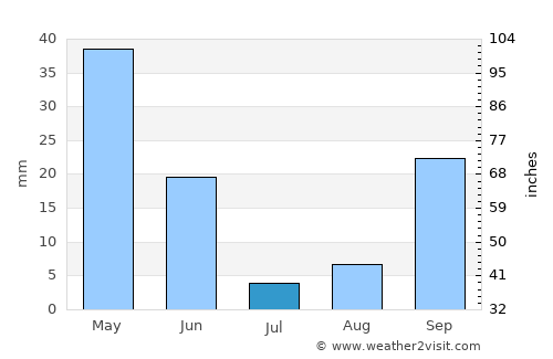 Villamartín average rain in July