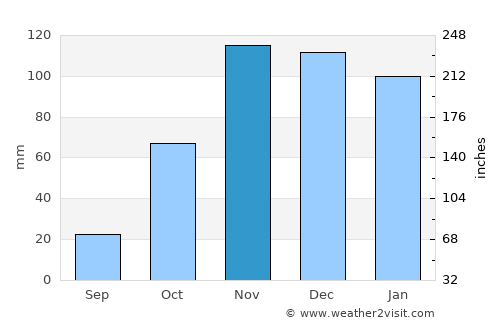 Villamartín average rain in November